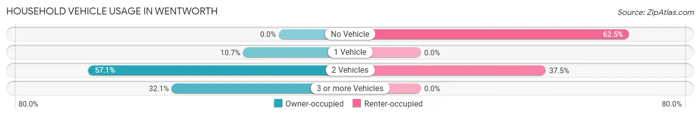Household Vehicle Usage in Wentworth