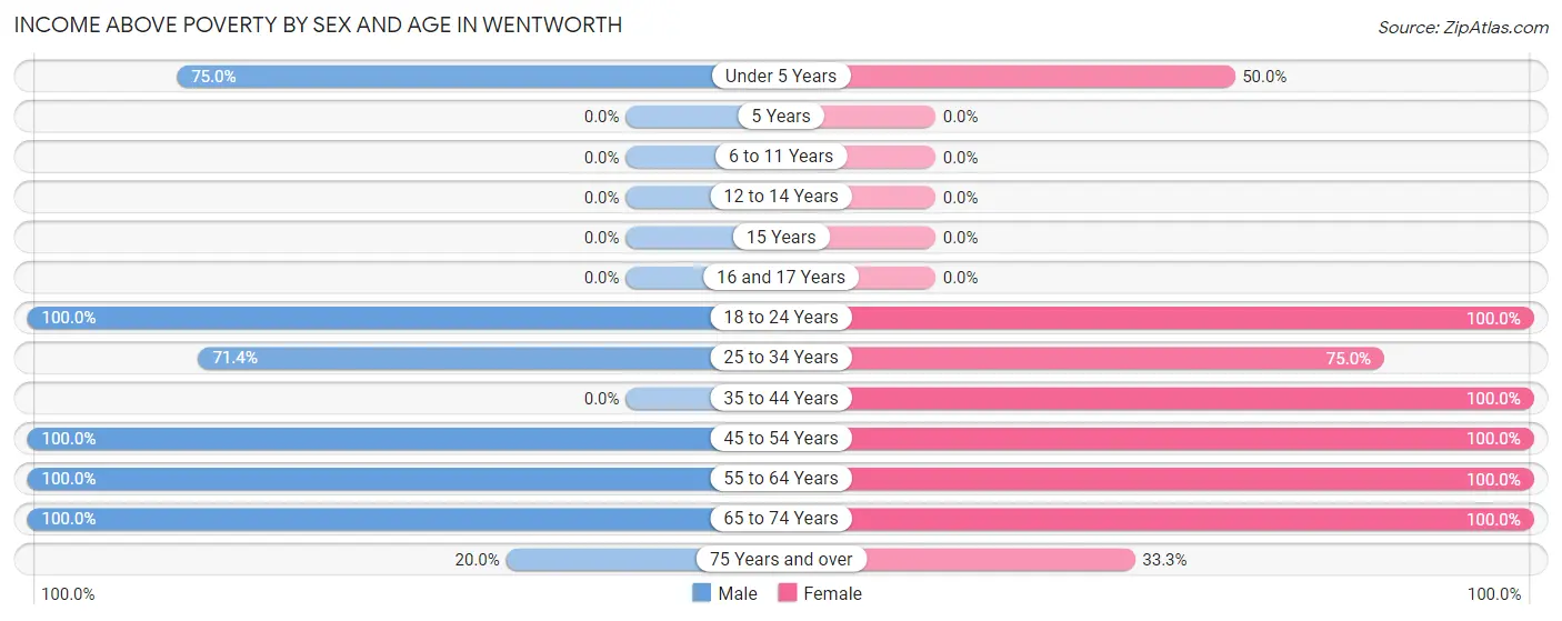 Income Above Poverty by Sex and Age in Wentworth