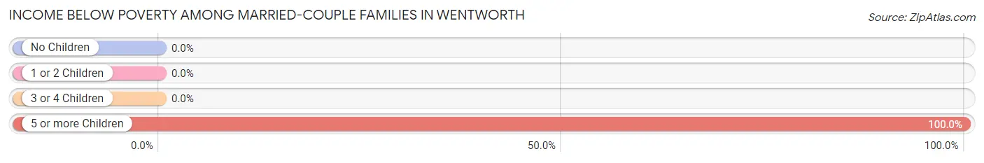 Income Below Poverty Among Married-Couple Families in Wentworth