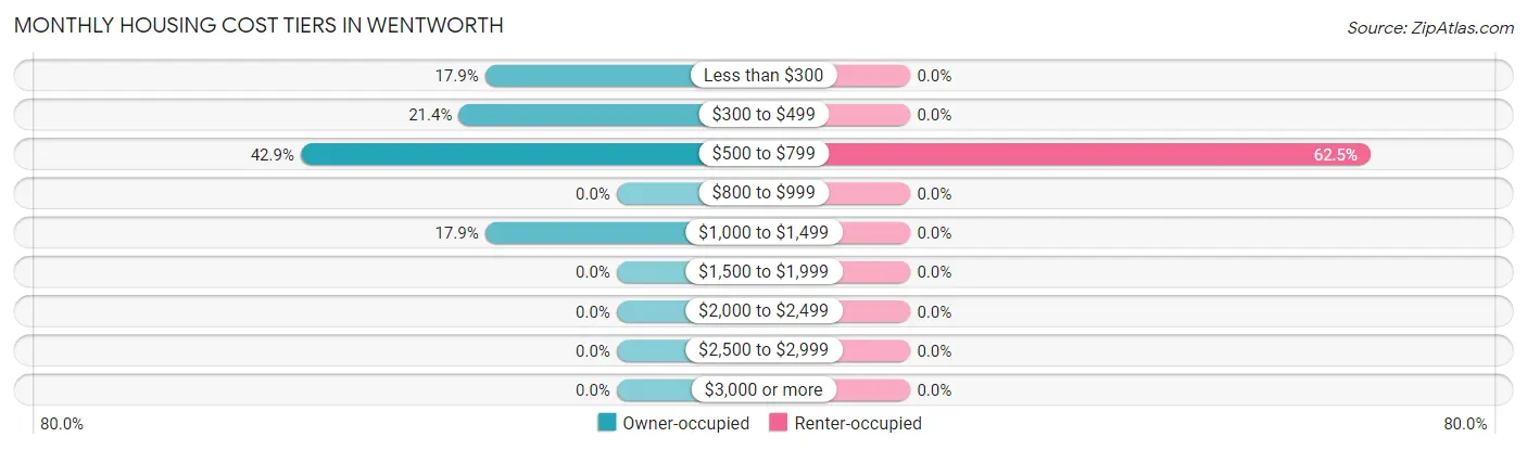 Monthly Housing Cost Tiers in Wentworth