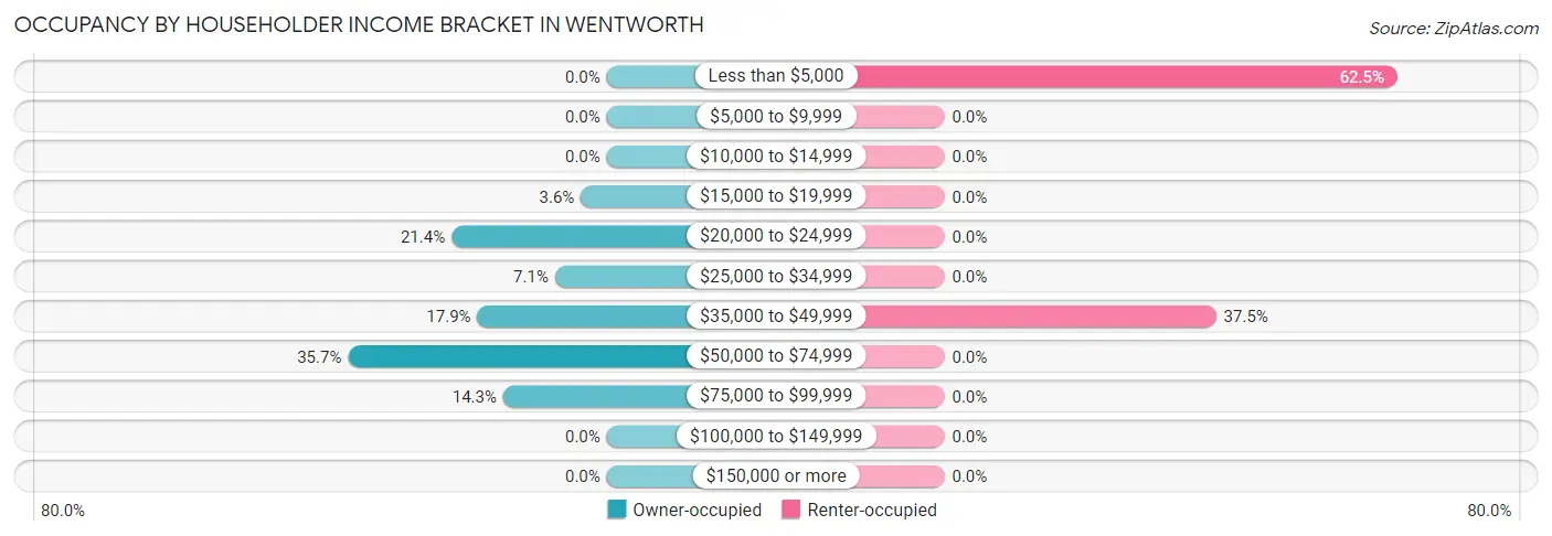 Occupancy by Householder Income Bracket in Wentworth