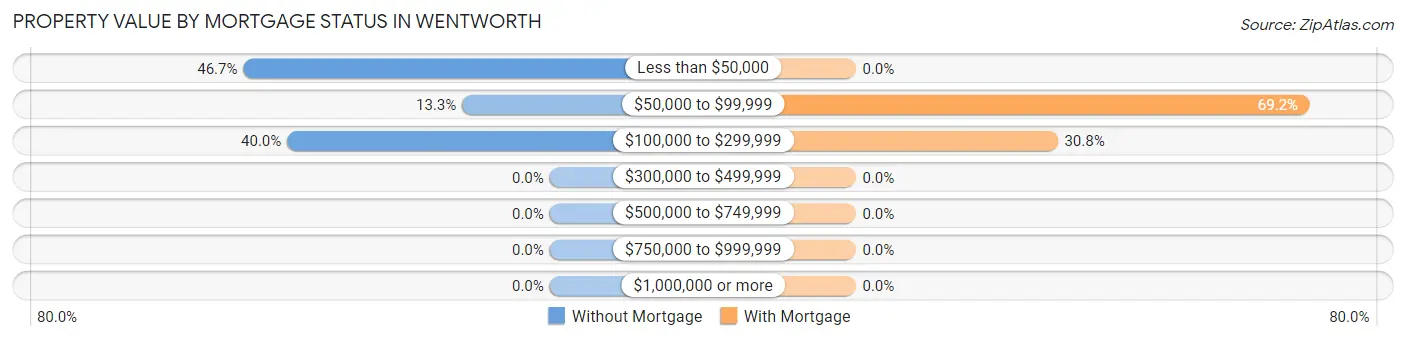 Property Value by Mortgage Status in Wentworth