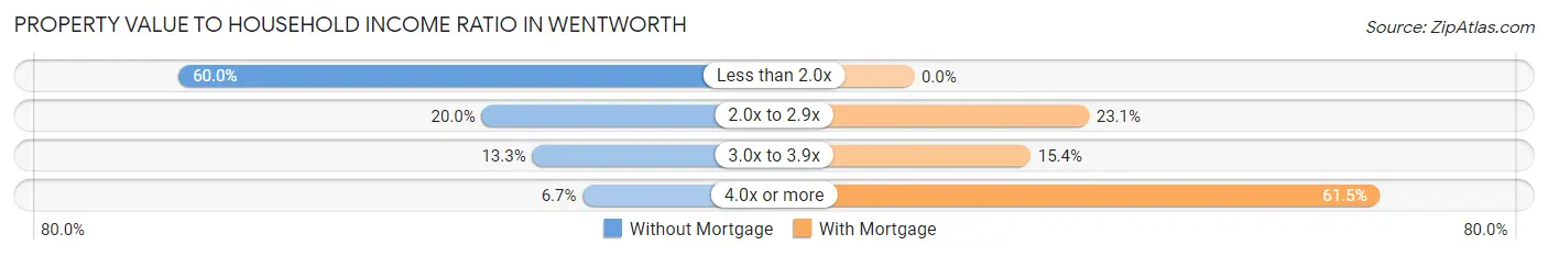 Property Value to Household Income Ratio in Wentworth