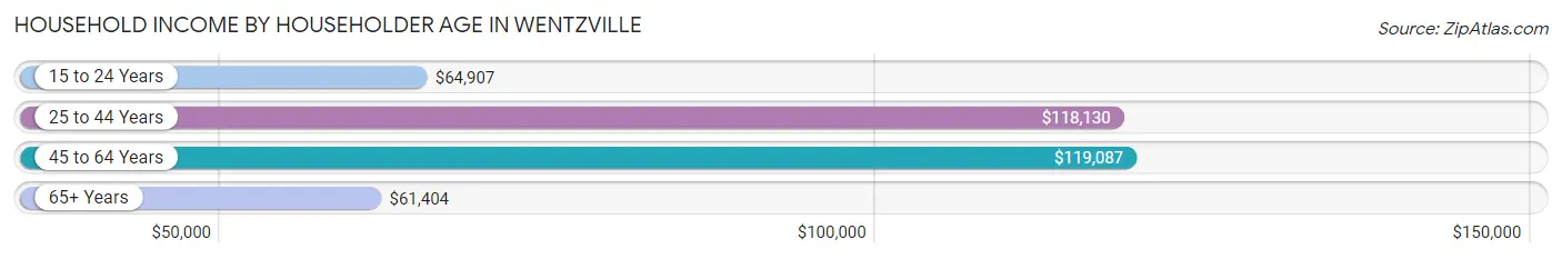 Household Income by Householder Age in Wentzville