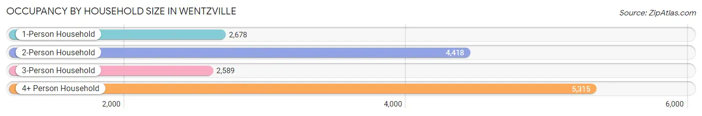Occupancy by Household Size in Wentzville