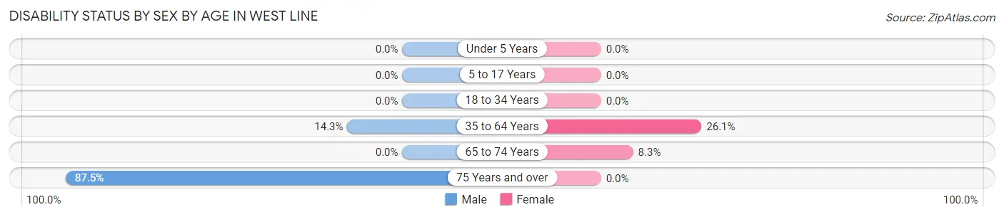 Disability Status by Sex by Age in West Line