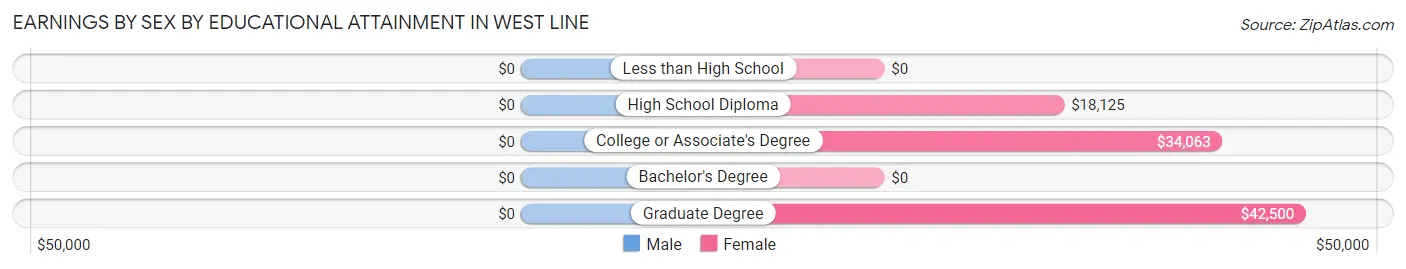 Earnings by Sex by Educational Attainment in West Line
