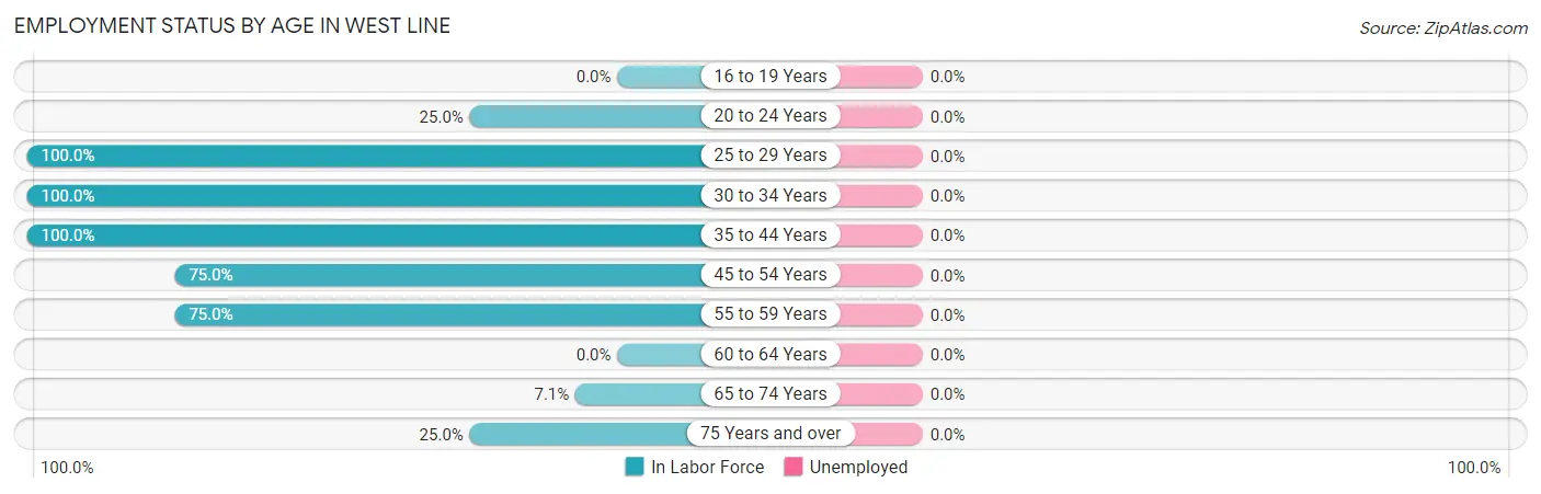 Employment Status by Age in West Line