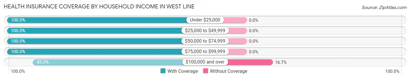 Health Insurance Coverage by Household Income in West Line