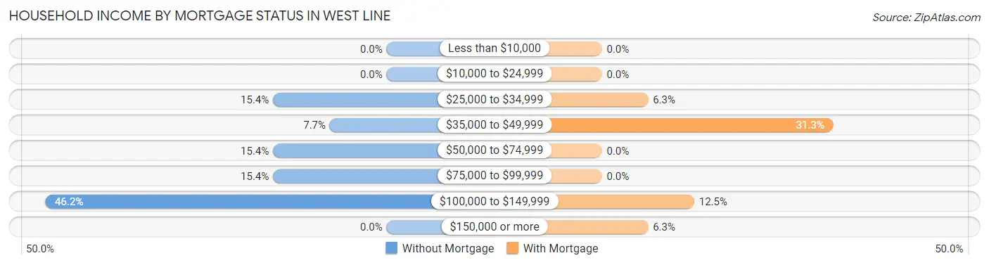 Household Income by Mortgage Status in West Line