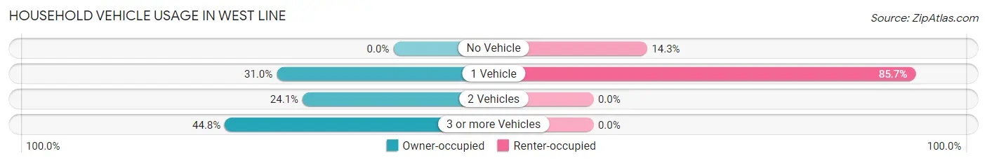 Household Vehicle Usage in West Line