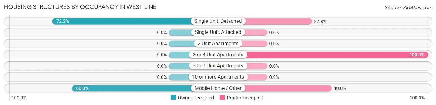 Housing Structures by Occupancy in West Line