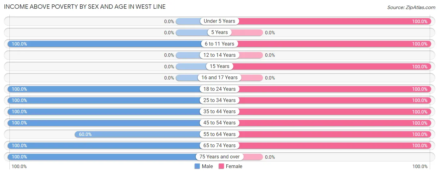 Income Above Poverty by Sex and Age in West Line
