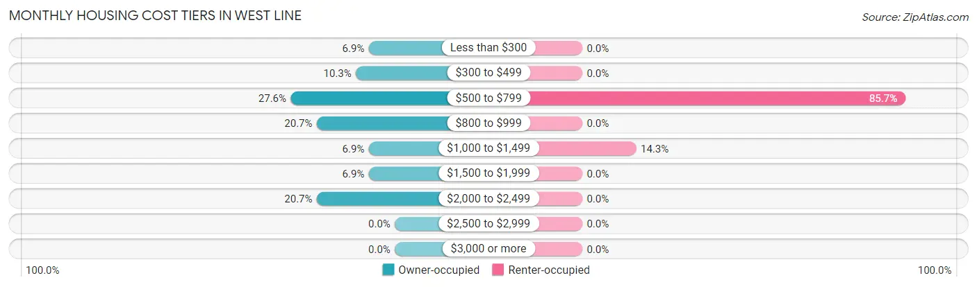 Monthly Housing Cost Tiers in West Line