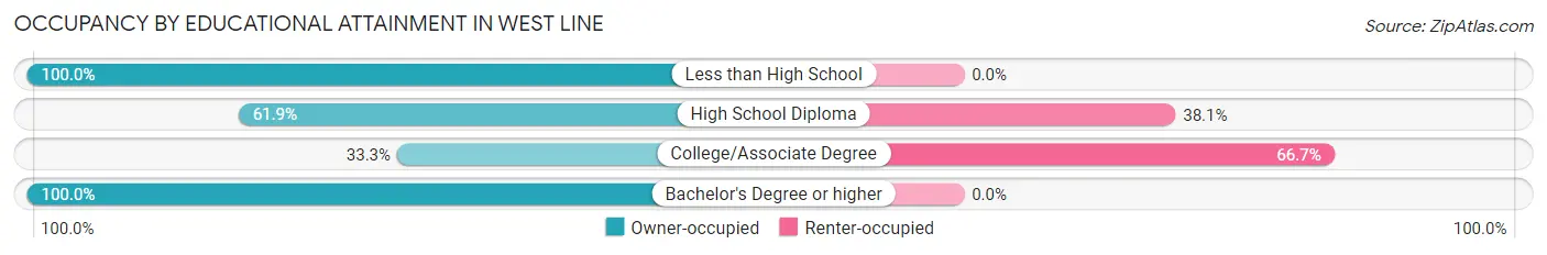 Occupancy by Educational Attainment in West Line