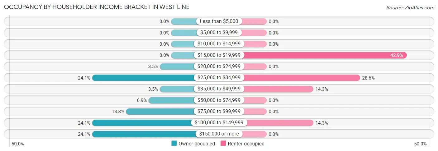 Occupancy by Householder Income Bracket in West Line