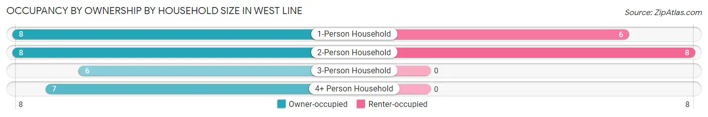 Occupancy by Ownership by Household Size in West Line