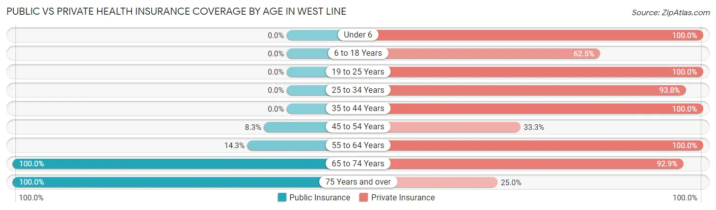 Public vs Private Health Insurance Coverage by Age in West Line