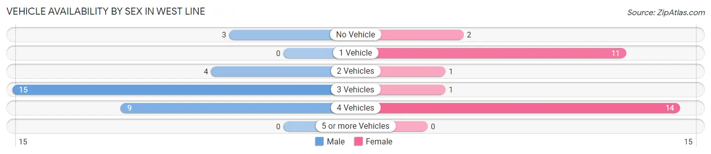 Vehicle Availability by Sex in West Line
