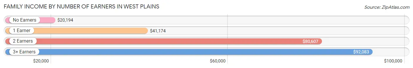 Family Income by Number of Earners in West Plains