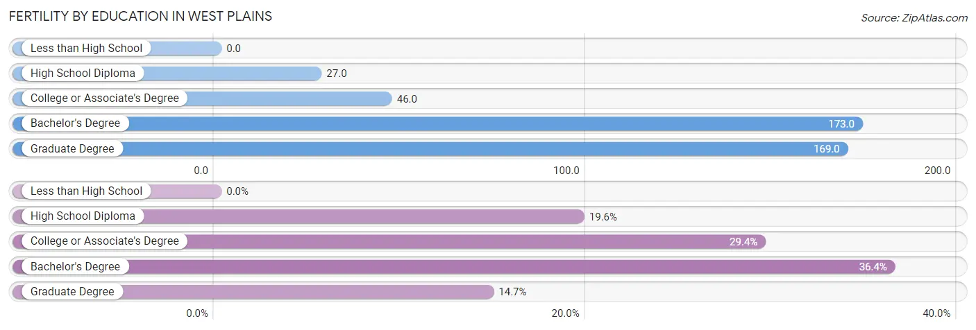 Female Fertility by Education Attainment in West Plains