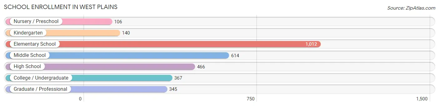 School Enrollment in West Plains