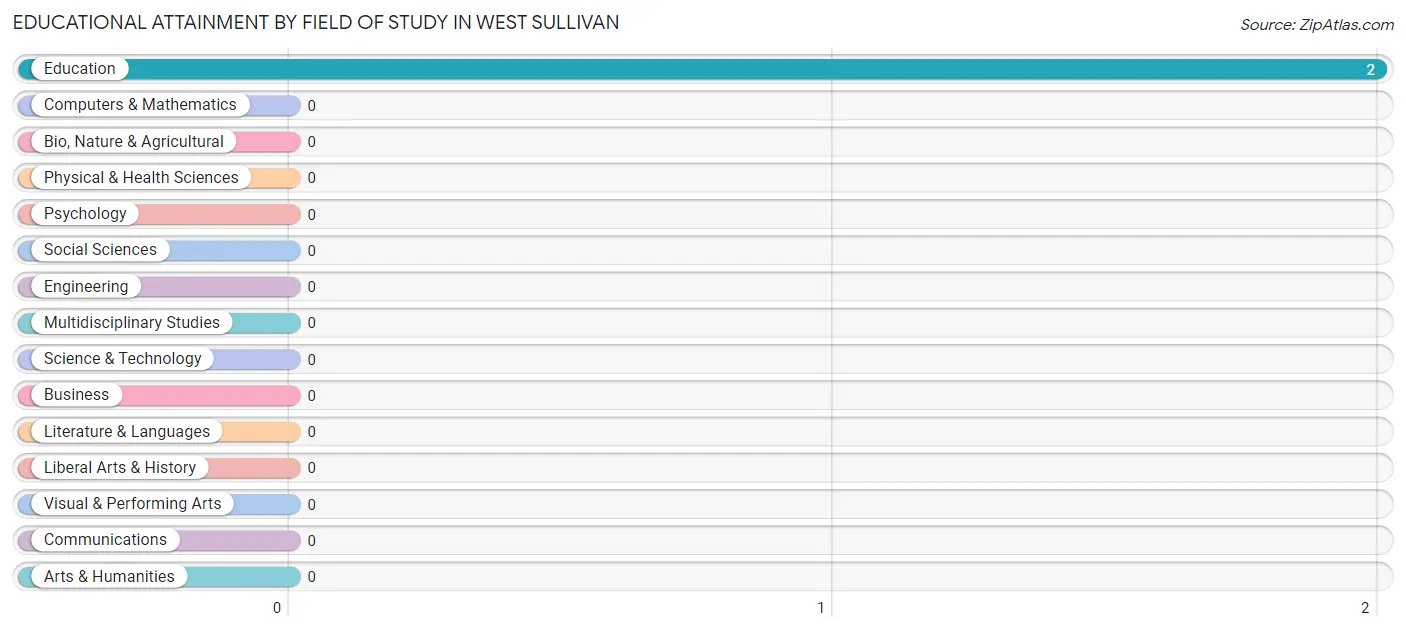 Educational Attainment by Field of Study in West Sullivan