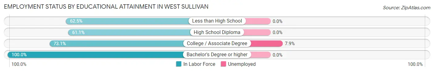 Employment Status by Educational Attainment in West Sullivan