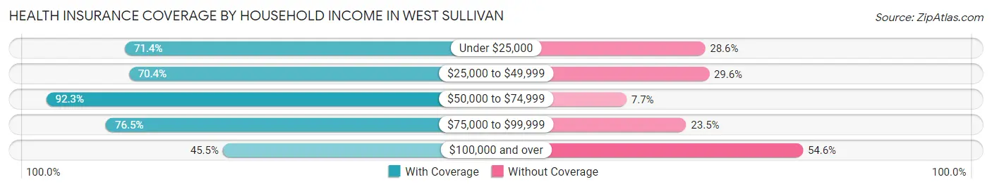 Health Insurance Coverage by Household Income in West Sullivan