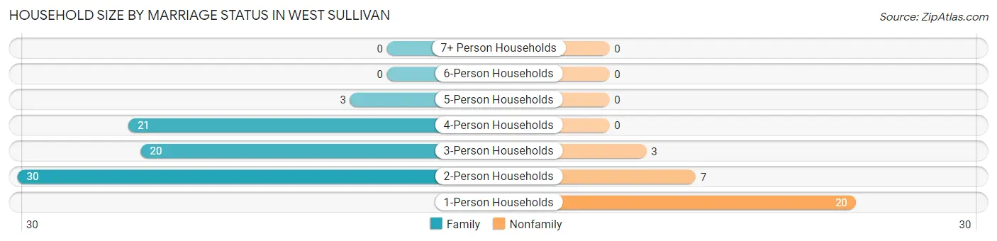 Household Size by Marriage Status in West Sullivan
