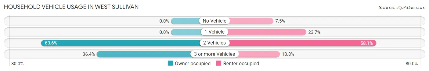 Household Vehicle Usage in West Sullivan