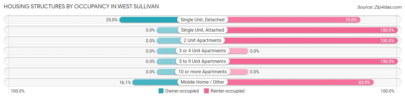 Housing Structures by Occupancy in West Sullivan