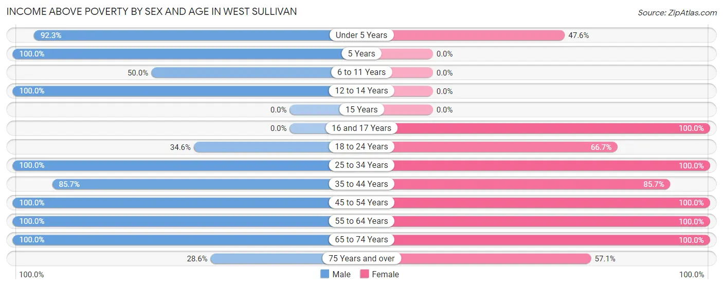 Income Above Poverty by Sex and Age in West Sullivan
