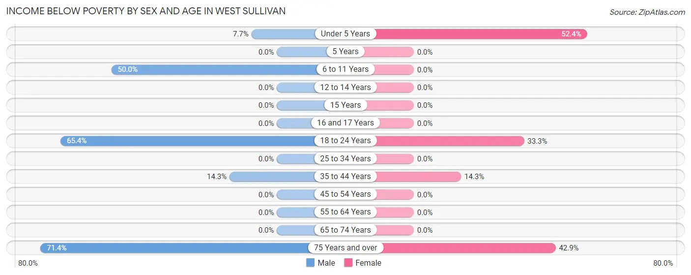 Income Below Poverty by Sex and Age in West Sullivan