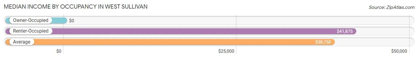 Median Income by Occupancy in West Sullivan