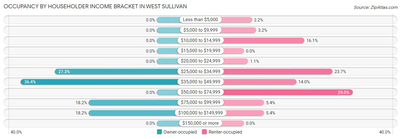 Occupancy by Householder Income Bracket in West Sullivan