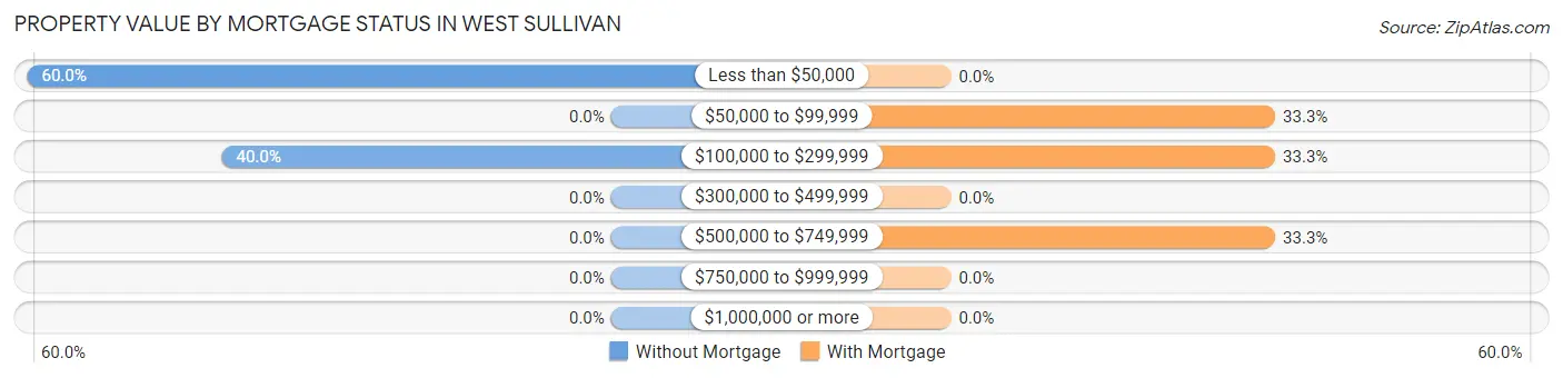 Property Value by Mortgage Status in West Sullivan