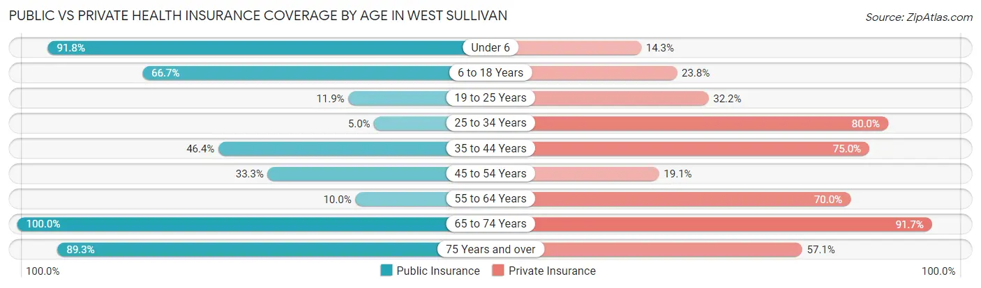 Public vs Private Health Insurance Coverage by Age in West Sullivan