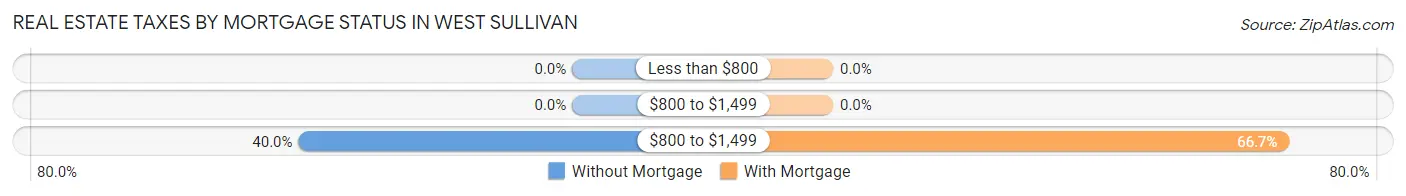 Real Estate Taxes by Mortgage Status in West Sullivan