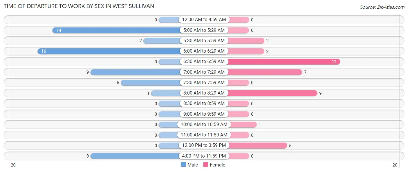 Time of Departure to Work by Sex in West Sullivan