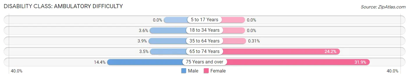 Disability in Weston: <span>Ambulatory Difficulty</span>