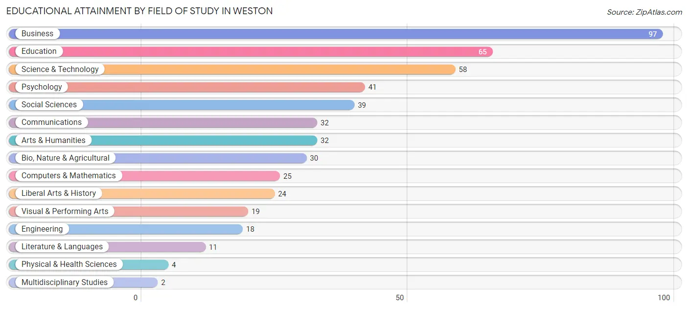 Educational Attainment by Field of Study in Weston