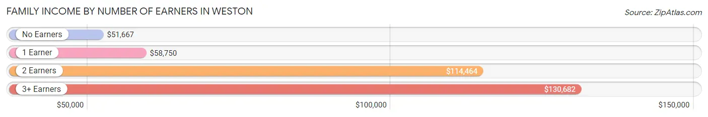 Family Income by Number of Earners in Weston