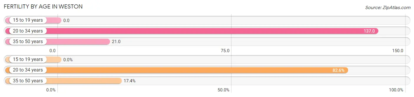 Female Fertility by Age in Weston