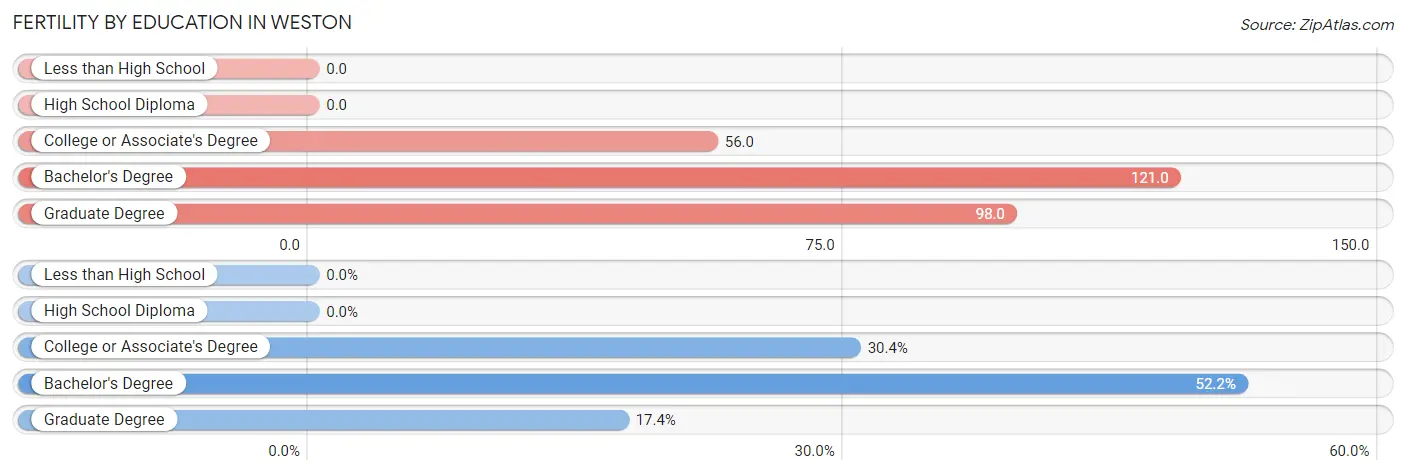 Female Fertility by Education Attainment in Weston