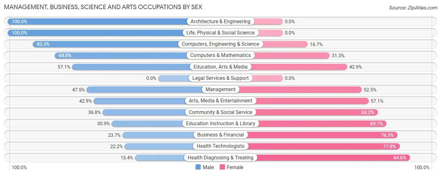 Management, Business, Science and Arts Occupations by Sex in Weston