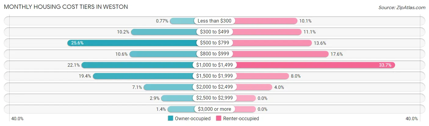 Monthly Housing Cost Tiers in Weston