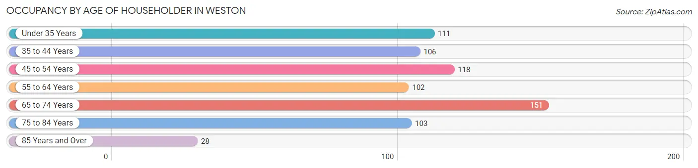 Occupancy by Age of Householder in Weston