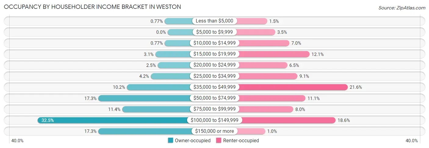 Occupancy by Householder Income Bracket in Weston