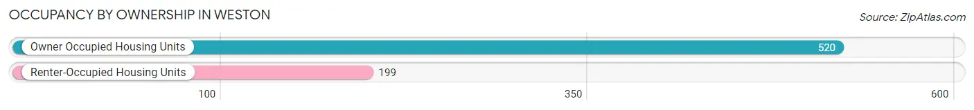 Occupancy by Ownership in Weston